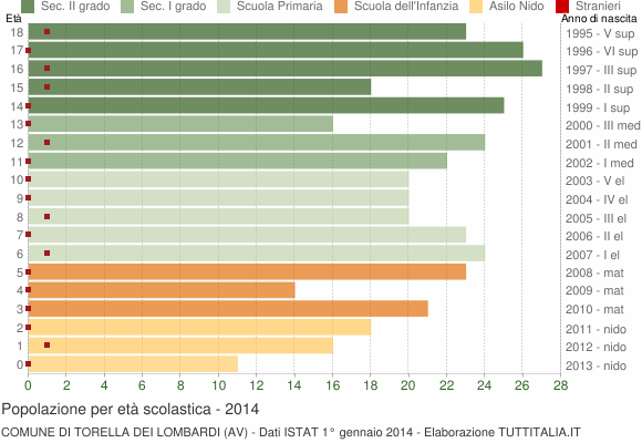 Grafico Popolazione in età scolastica - Torella dei Lombardi 2014
