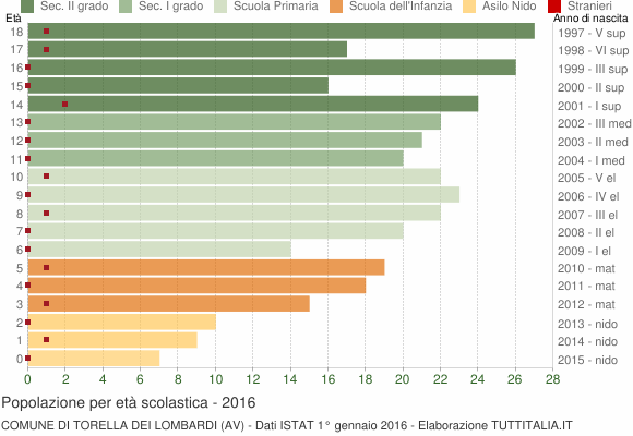 Grafico Popolazione in età scolastica - Torella dei Lombardi 2016
