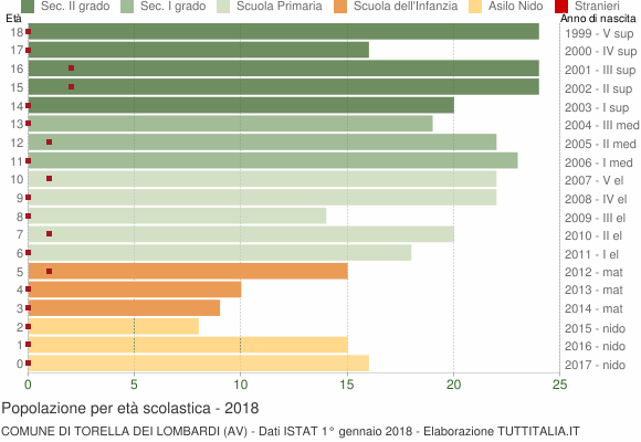 Grafico Popolazione in età scolastica - Torella dei Lombardi 2018