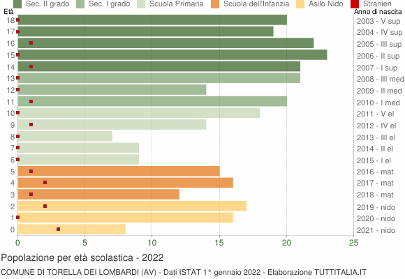 Grafico Popolazione in età scolastica - Torella dei Lombardi 2022