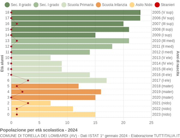 Grafico Popolazione in età scolastica - Torella dei Lombardi 2024