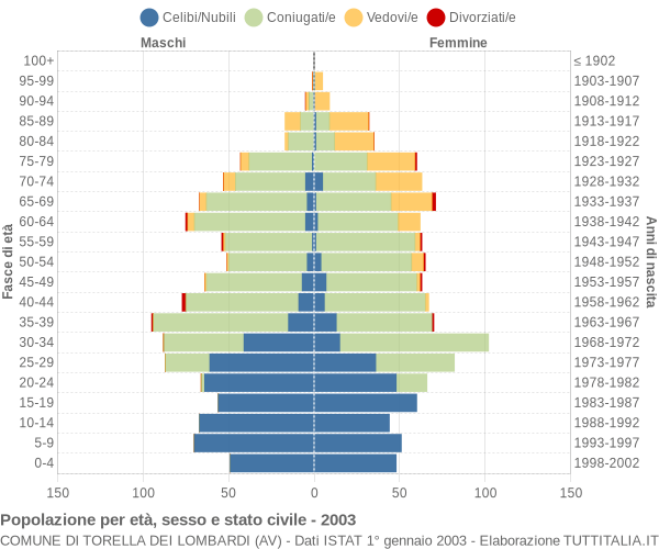 Grafico Popolazione per età, sesso e stato civile Comune di Torella dei Lombardi (AV)