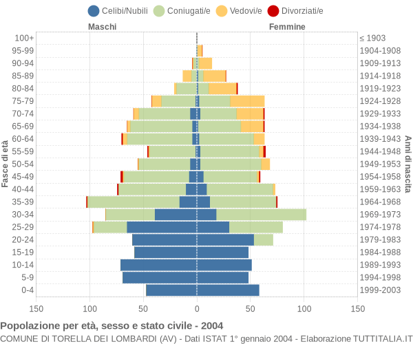 Grafico Popolazione per età, sesso e stato civile Comune di Torella dei Lombardi (AV)