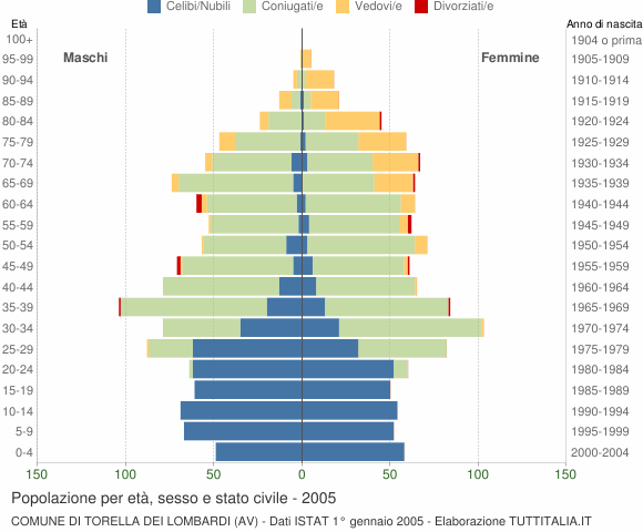 Grafico Popolazione per età, sesso e stato civile Comune di Torella dei Lombardi (AV)