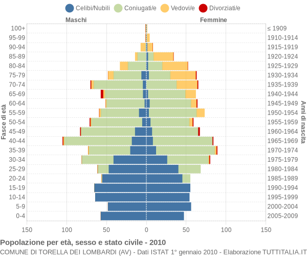 Grafico Popolazione per età, sesso e stato civile Comune di Torella dei Lombardi (AV)