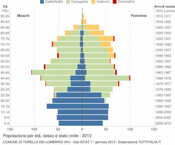 Grafico Popolazione per età, sesso e stato civile Comune di Torella dei Lombardi (AV)