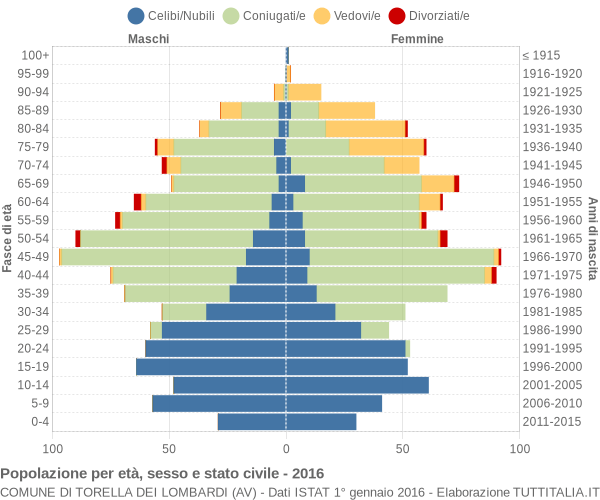 Grafico Popolazione per età, sesso e stato civile Comune di Torella dei Lombardi (AV)