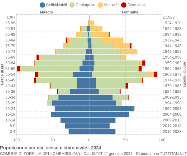 Grafico Popolazione per età, sesso e stato civile Comune di Torella dei Lombardi (AV)