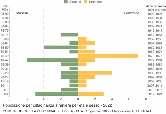 Grafico cittadini stranieri - Torella dei Lombardi 2022