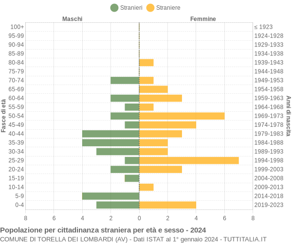 Grafico cittadini stranieri - Torella dei Lombardi 2024