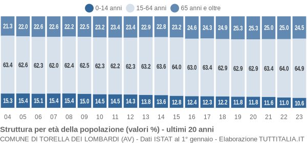 Grafico struttura della popolazione Comune di Torella dei Lombardi (AV)