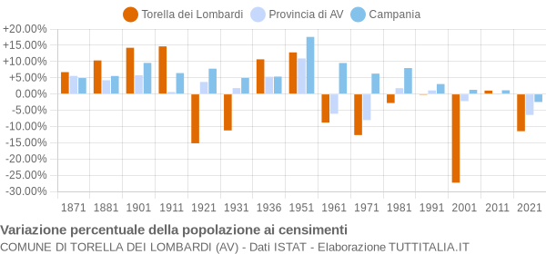 Grafico variazione percentuale della popolazione Comune di Torella dei Lombardi (AV)