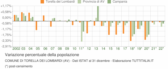 Variazione percentuale della popolazione Comune di Torella dei Lombardi (AV)