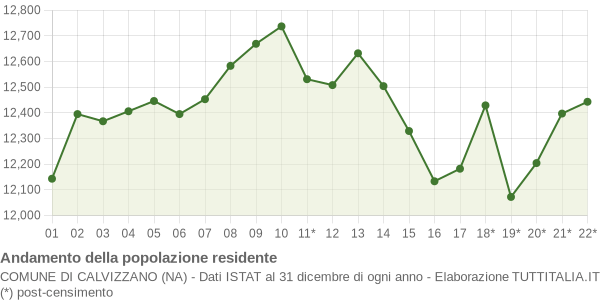 Andamento popolazione Comune di Calvizzano (NA)