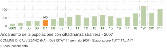 Grafico andamento popolazione stranieri Comune di Calvizzano (NA)