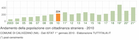 Grafico andamento popolazione stranieri Comune di Calvizzano (NA)