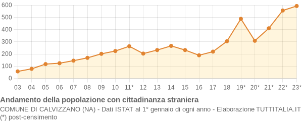 Andamento popolazione stranieri Comune di Calvizzano (NA)