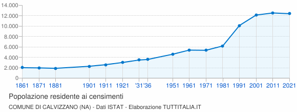 Grafico andamento storico popolazione Comune di Calvizzano (NA)