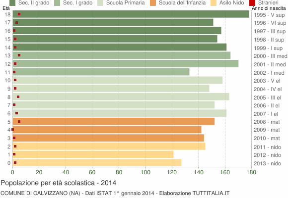 Grafico Popolazione in età scolastica - Calvizzano 2014