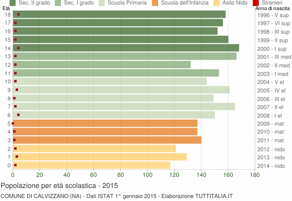 Grafico Popolazione in età scolastica - Calvizzano 2015