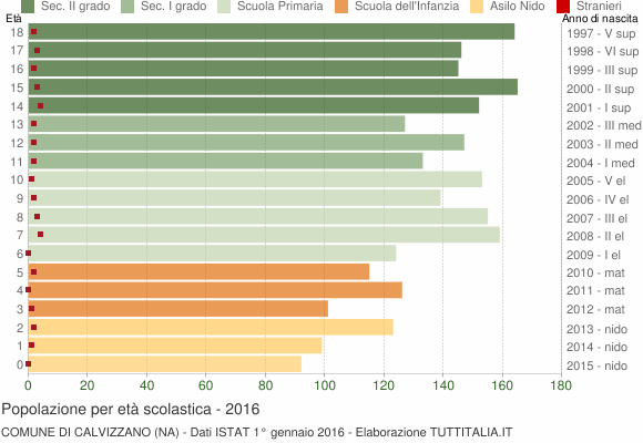 Grafico Popolazione in età scolastica - Calvizzano 2016