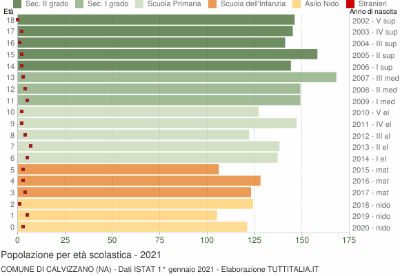 Grafico Popolazione in età scolastica - Calvizzano 2021