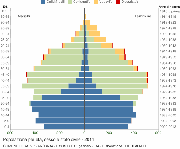 Grafico Popolazione per età, sesso e stato civile Comune di Calvizzano (NA)