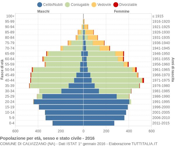 Grafico Popolazione per età, sesso e stato civile Comune di Calvizzano (NA)