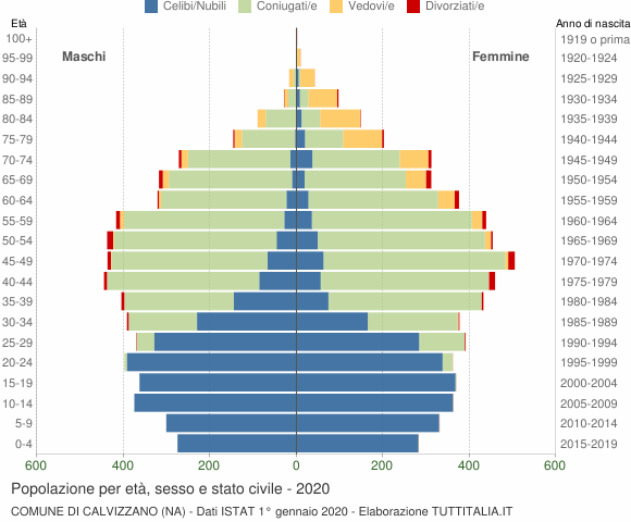 Grafico Popolazione per età, sesso e stato civile Comune di Calvizzano (NA)