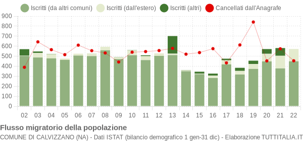 Flussi migratori della popolazione Comune di Calvizzano (NA)