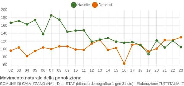 Grafico movimento naturale della popolazione Comune di Calvizzano (NA)