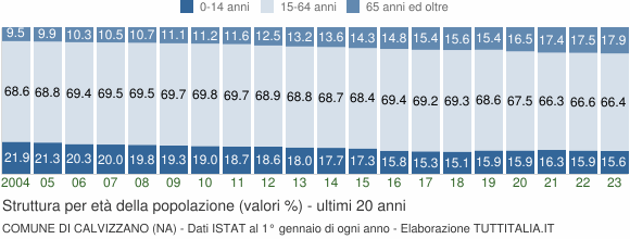 Grafico struttura della popolazione Comune di Calvizzano (NA)