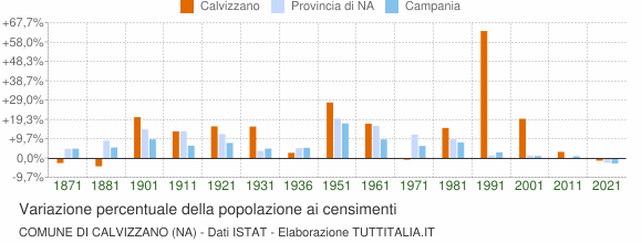 Grafico variazione percentuale della popolazione Comune di Calvizzano (NA)