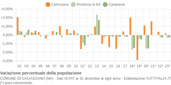 Variazione percentuale della popolazione Comune di Calvizzano (NA)