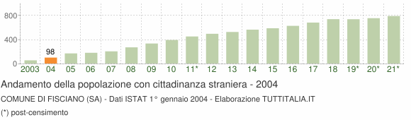 Grafico andamento popolazione stranieri Comune di Fisciano (SA)