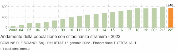 Grafico andamento popolazione stranieri Comune di Fisciano (SA)