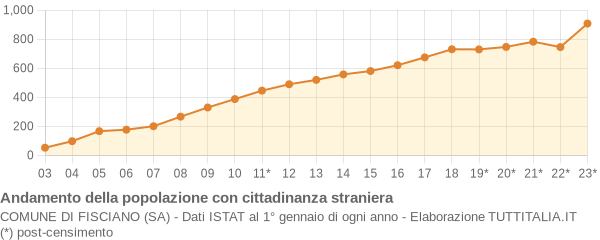 Andamento popolazione stranieri Comune di Fisciano (SA)