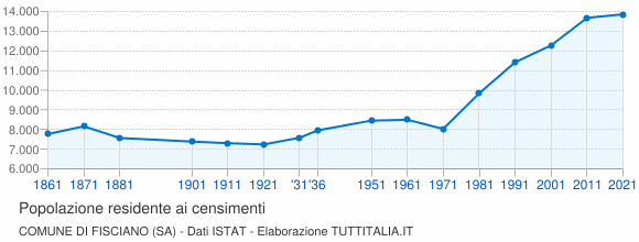 Grafico andamento storico popolazione Comune di Fisciano (SA)