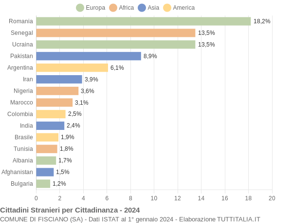 Grafico cittadinanza stranieri - Fisciano 2024