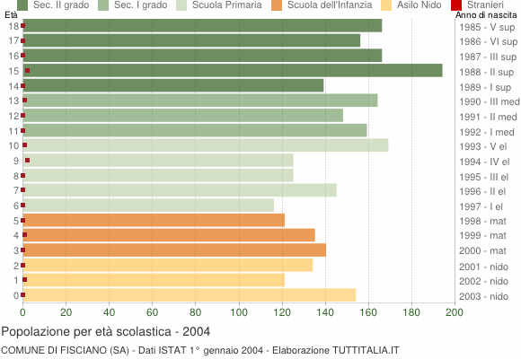 Grafico Popolazione in età scolastica - Fisciano 2004