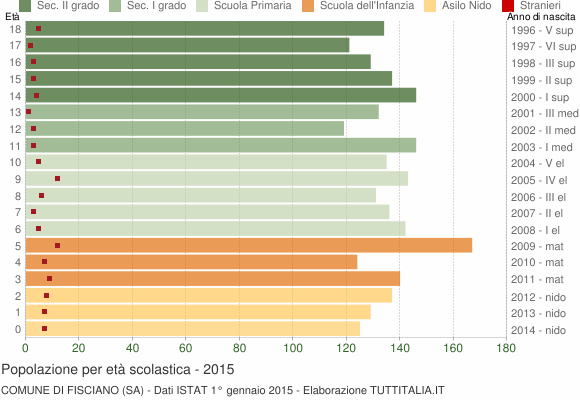Grafico Popolazione in età scolastica - Fisciano 2015