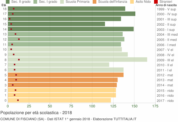 Grafico Popolazione in età scolastica - Fisciano 2018
