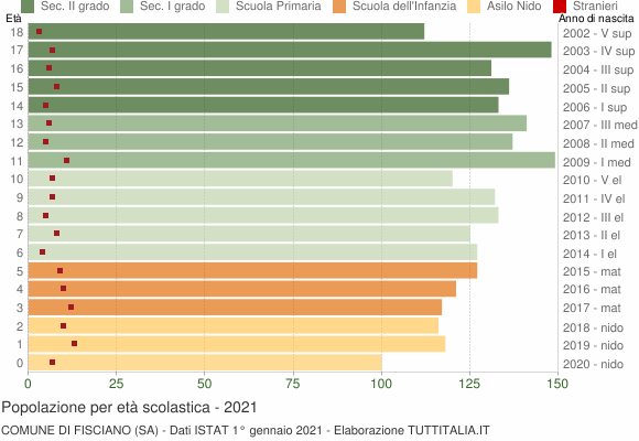 Grafico Popolazione in età scolastica - Fisciano 2021