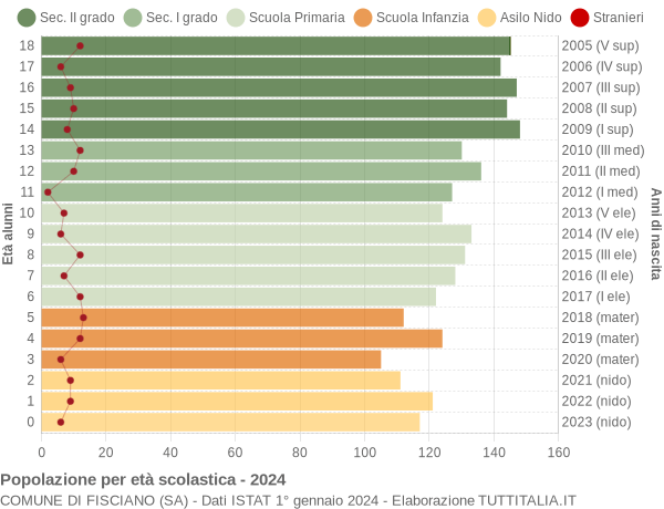 Grafico Popolazione in età scolastica - Fisciano 2024