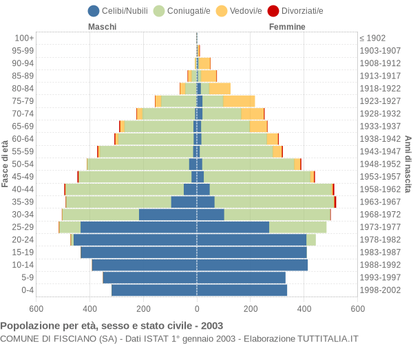 Grafico Popolazione per età, sesso e stato civile Comune di Fisciano (SA)