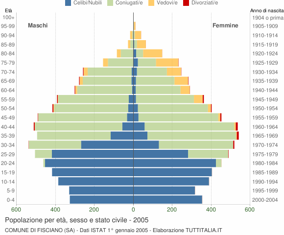 Grafico Popolazione per età, sesso e stato civile Comune di Fisciano (SA)