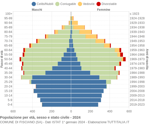 Grafico Popolazione per età, sesso e stato civile Comune di Fisciano (SA)