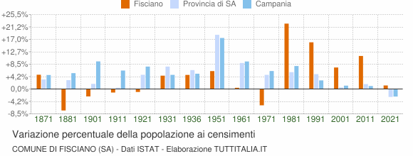 Grafico variazione percentuale della popolazione Comune di Fisciano (SA)