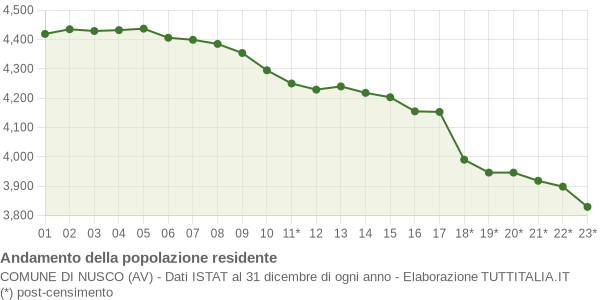 Andamento popolazione Comune di Nusco (AV)