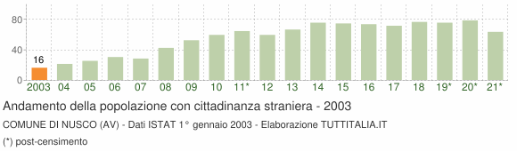 Grafico andamento popolazione stranieri Comune di Nusco (AV)